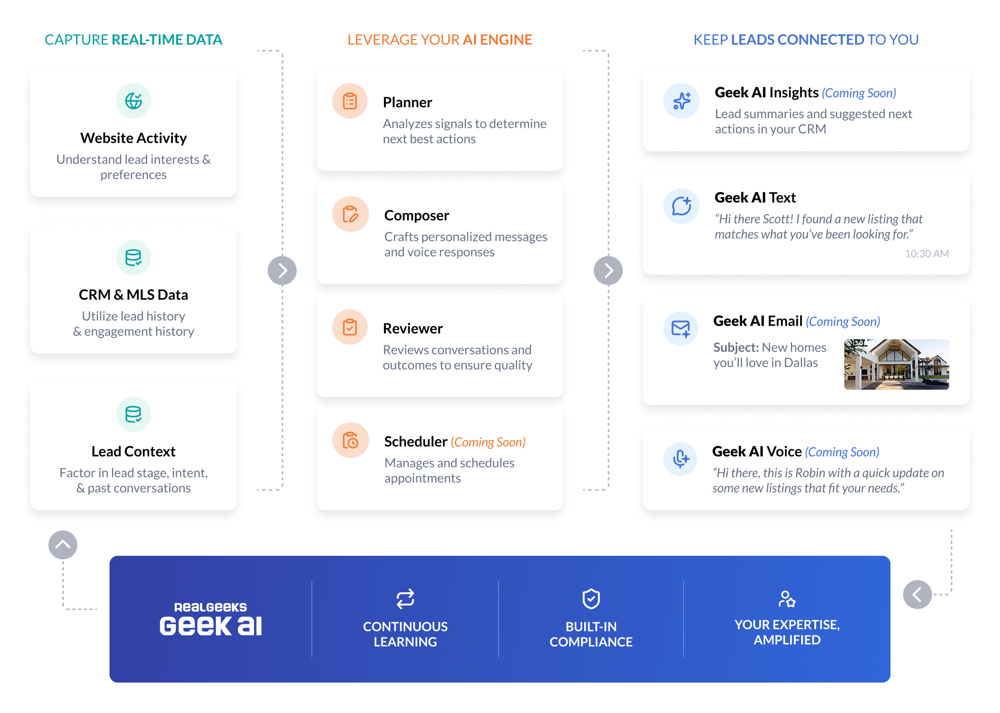 Real Geeks Geek AI 3.0 Diagram