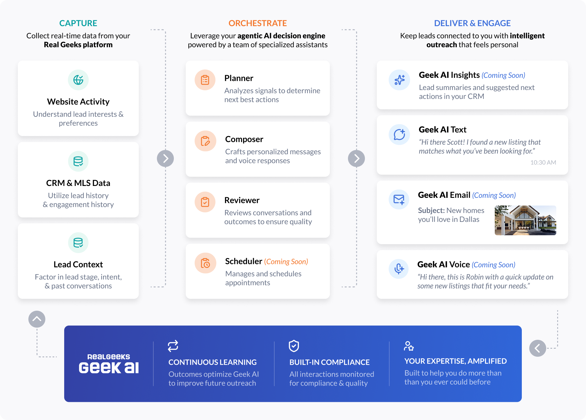 Real Geeks Geek AI Diagram