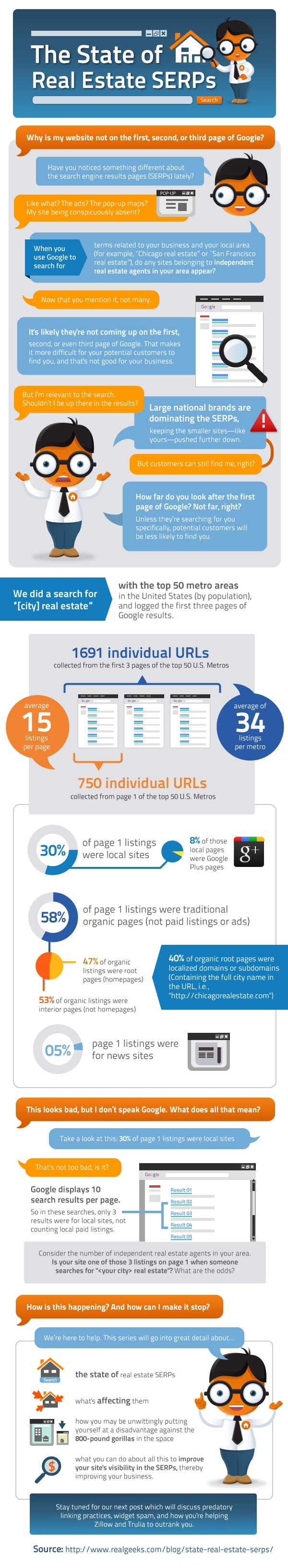 The State of Real Estate SERPs